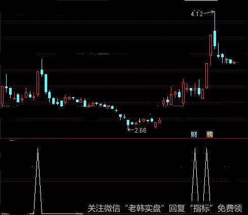 通达信点火启动<a href='/tongdaxin/286635.html'>选股指标</a>公式详细介绍