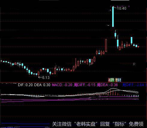 通达信MACD月周日共振指标公式详细介绍