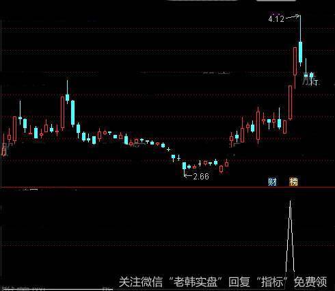 通达信<a href='/scdx/290019.html'>牛股</a>放量<a href='/tongdaxin/286635.html'>选股指标</a>公式详细介绍