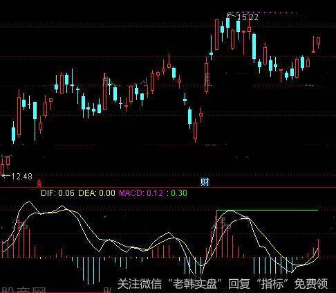 通达信MACD线和KDJ线及<a href='/tongdaxin/286635.html'>选股指标</a>公式详细介绍