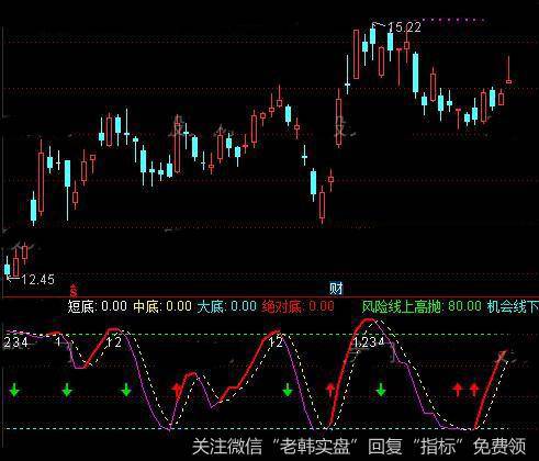 通达信极度顶底指标公式详细介绍