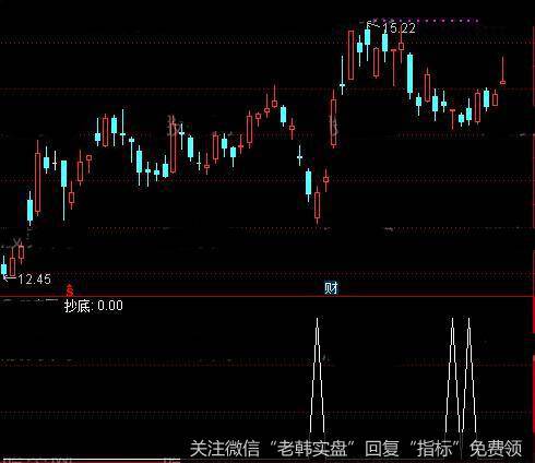 通达信抄底信号<a href='/tongdaxin/286635.html'>选股指标</a>公式详细介绍