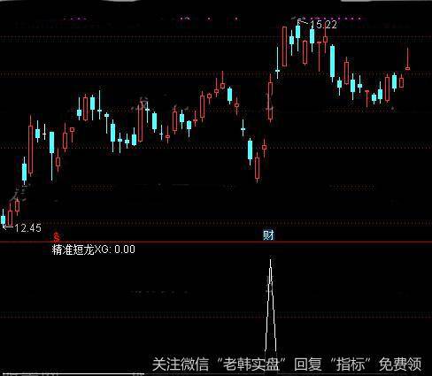 通达信精准短龙<a href='/tongdaxin/286635.html'>选股指标</a>公式详细介绍