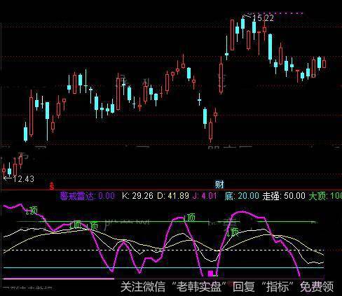 通达信KDJ神物指标公式详细介绍