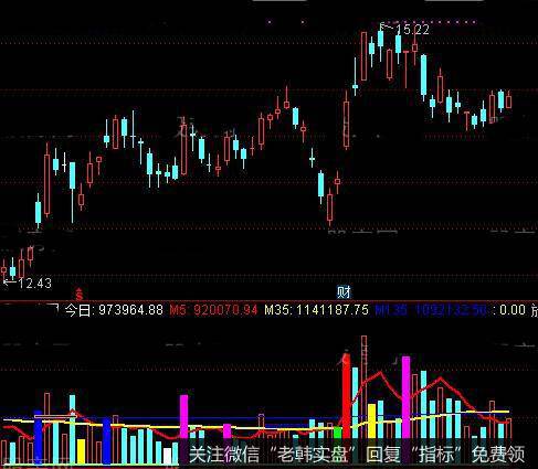 通达信量能神物指标公式详细介绍