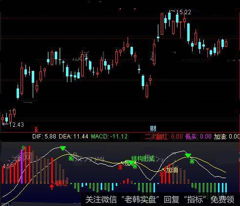 通达信MACD神物指标公式详细介绍