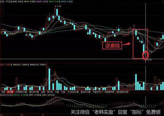 逆袭线K线形态操作