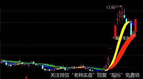 通达信超牛龙头主图及<a href='/tongdaxin/286635.html'>选股指标</a>公式详细介绍