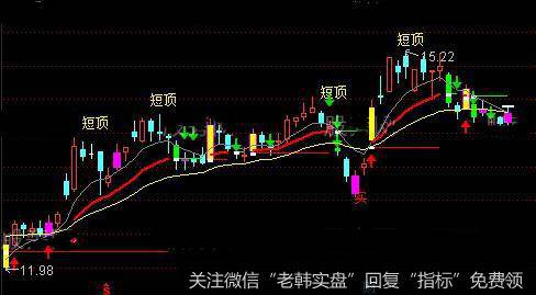 通达信暴涨点主图指标公式详细介绍