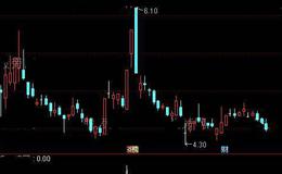 通达信涨停回调或连板<em>选股指标公式</em>详细介绍