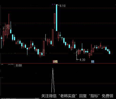 通达信涨停回调或连板<a href='/tongdaxin/286635.html'>选股指标</a>公式详细介绍