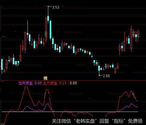 通达信资金出逃指标公式详细介绍