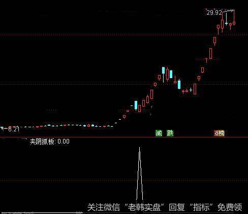 通达信夹阴抓涨停<a href='/tongdaxin/286635.html'>选股指标</a>公式详细介绍