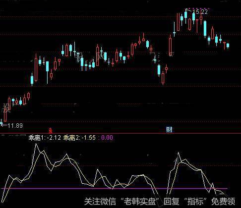 通达信乖离率上穿0轴抓涨停及<a href='/tongdaxin/286635.html'>选股指标</a>公式详细介绍