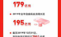 京东2019年第四季度营收、净利润均超预期 预计第一季度营收至少涨10%