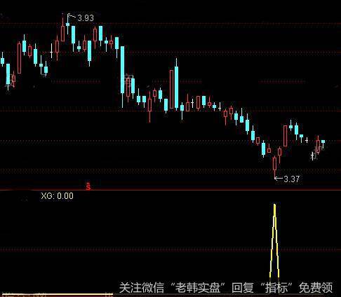 通达信绝底<a href='/tongdaxin/286635.html'>选股指标</a>公式详细介绍