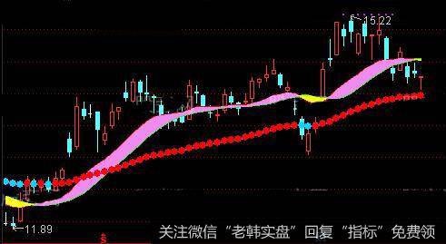 通达信平均数主图指标公式详细介绍