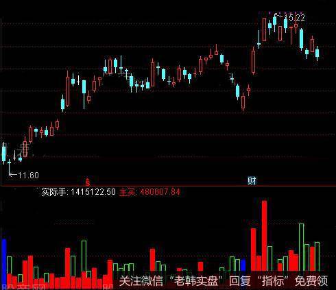 通达信实际<a href='/tongdaxin/286811.html'>成交量指标</a>公式详细介绍