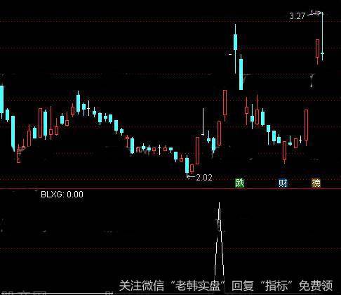 通达信布林涨停<a href='/tongdaxin/286635.html'>选股指标</a>公式详细介绍