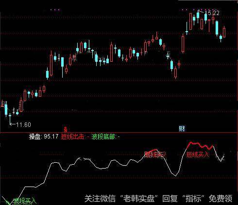 通达信波段<a href='/tonghuashun/282811.html'>短线指标</a>公式详细介绍