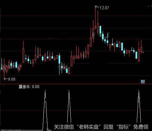 通达信暴涨牛<a href='/tongdaxin/286635.html'>选股指标</a>公式详细介绍