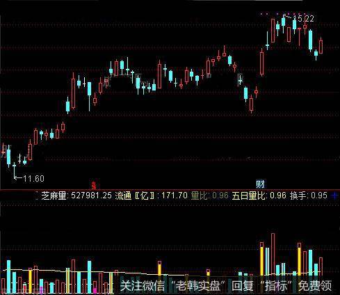 通达信预计<a href='/tongdaxin/286811.html'>成交量指标</a>公式详细介绍