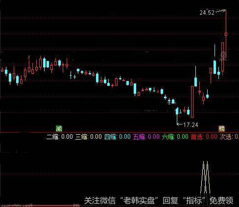 通达信板后连续缩量<a href='/tongdaxin/286635.html'>选股指标</a>公式详细介绍