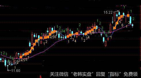 通达信十转序列主图指标公式详细介绍