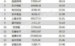 两市两融余额增加92.17亿元 223股融资余额增幅超5%