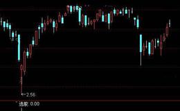 通达信超短阴线买<em>选股指标</em>公式详细介绍