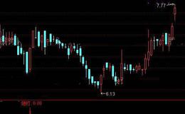 通达信炮打金叉指标公式详细介绍