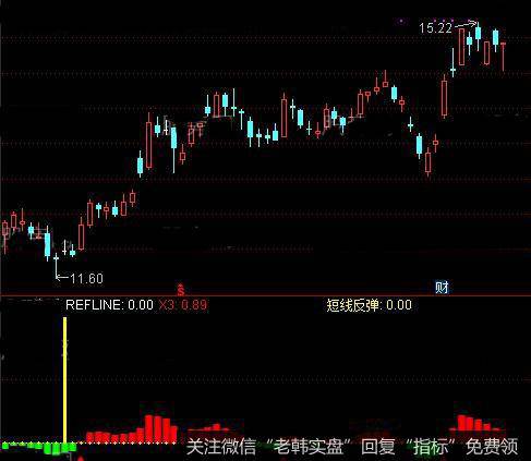 通达信超牛短线反弹指标公式详细介绍