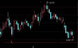 通达信牛顶底<em>选股指标</em>公式详细介绍