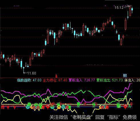 通达信资金博弈定乾坤指标公式详细介绍