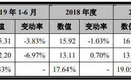 归母净利润突降汇兑损失难控 欧陆通欲登创业板前景难料