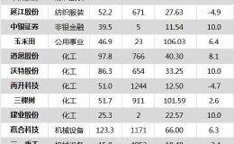 沪指涨0.74% 三花智控、迈瑞医疗等52只个股盘中股价创历史新高