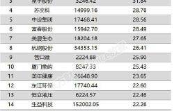 两市两融余额增加65.12亿元 240股融资余额增幅超5%