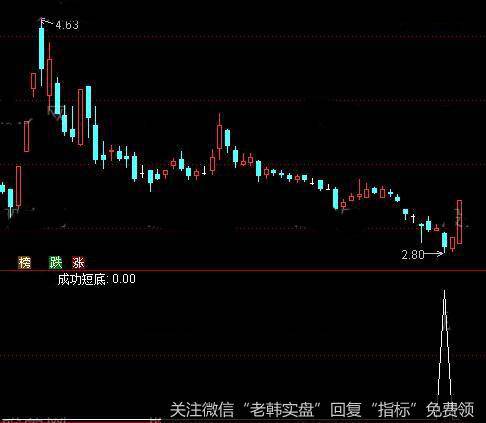 通达信成功短底<a href='/tongdaxin/286635.html'>选股指标</a>公式详细介绍