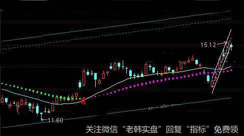 通达信线性回归主图指标公式详细介绍