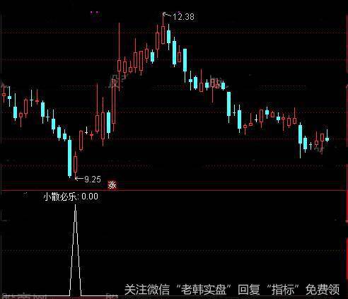 通达信小散必技<a href='/tongdaxin/286635.html'>选股指标</a>公式详细介绍