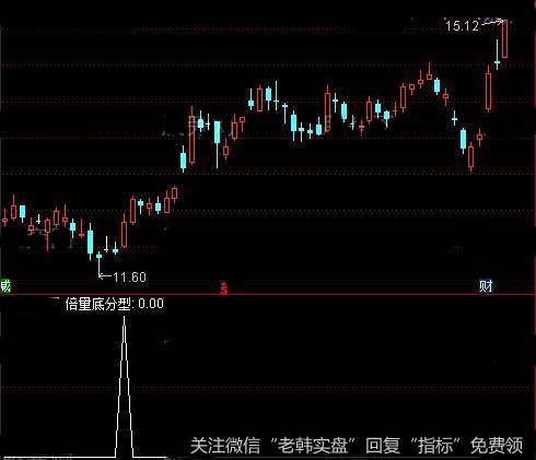 通达信倍量底分型<a href='/tongdaxin/286635.html'>选股指标</a>公式详细介绍