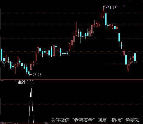 通达信金剑一指<a href='/tongdaxin/286635.html'>选股指标</a>公式详细介绍