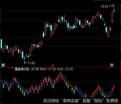 通达信量能等K线指标公式详细介绍