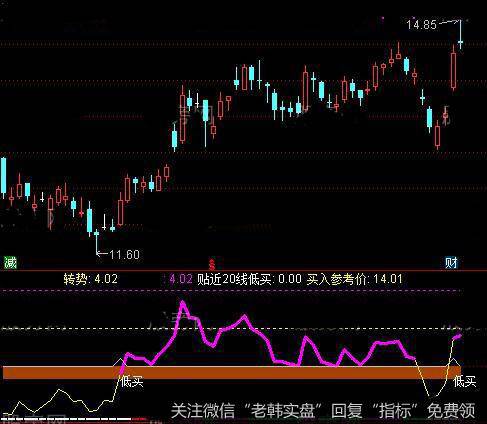 通达信转势买入指标公式详细介绍