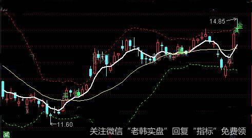 通达信六日布林主图指标公式详细介绍