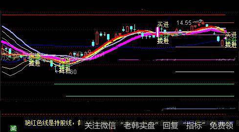 通达信涨停后缩量板主图指标公式详细介绍