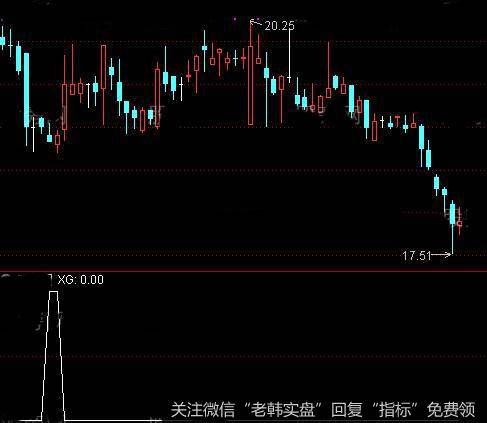 通达信连续3天出地量<a href='/tongdaxin/286635.html'>选股指标</a>公式详细介绍