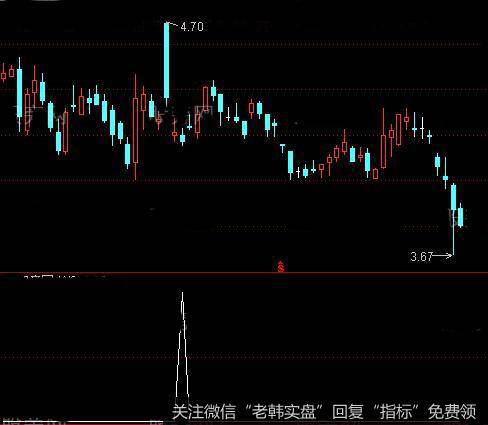 通达信连续缩倍量<a href='/tongdaxin/286635.html'>选股指标</a>公式详细介绍