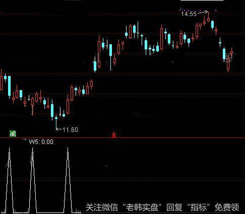 通达信低量+倍量<a href='/tongdaxin/286635.html'>选股指标</a>公式详细介绍