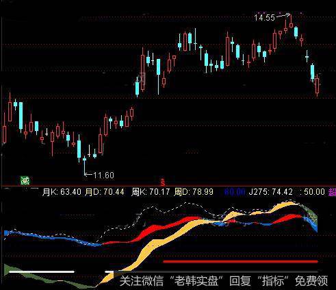 通达信KDJ主升指标公式详细介绍